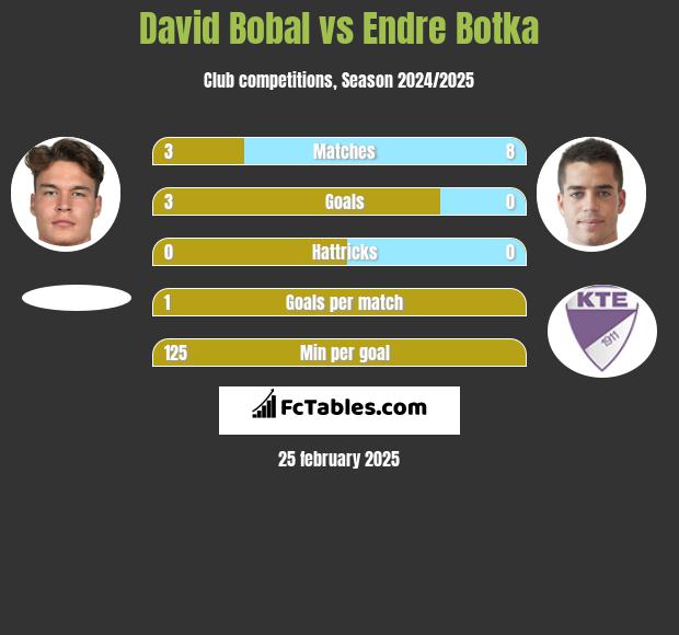 David Bobal vs Endre Botka h2h player stats