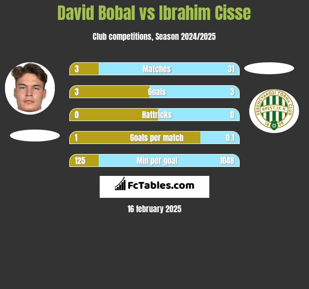 David Bobal vs Ibrahim Cisse h2h player stats