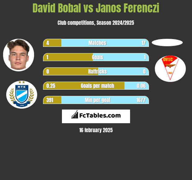 David Bobal vs Janos Ferenczi h2h player stats