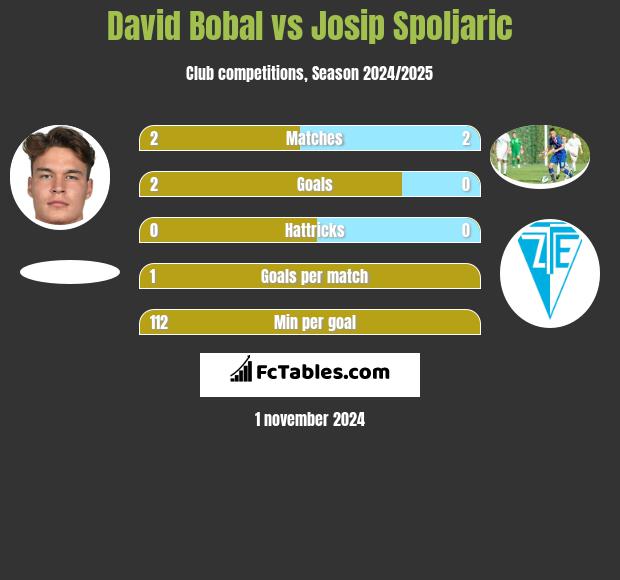 David Bobal vs Josip Spoljaric h2h player stats