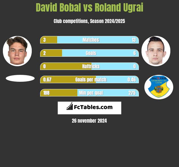 David Bobal vs Roland Ugrai h2h player stats