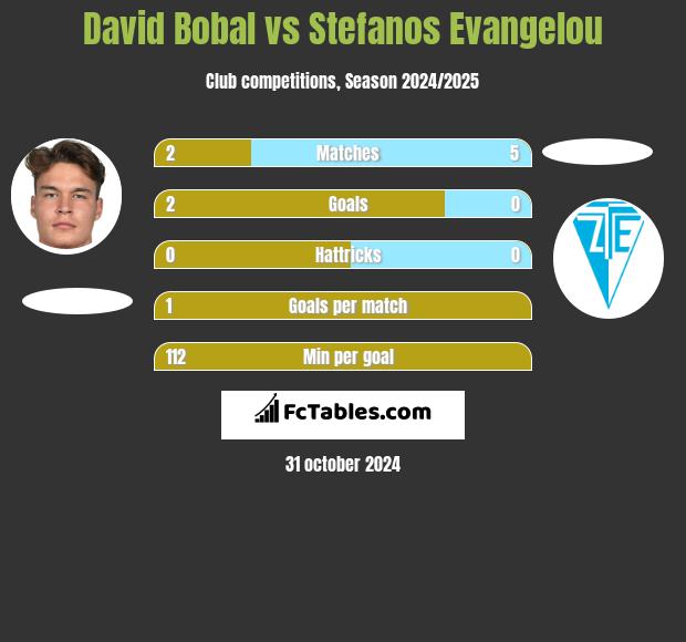 David Bobal vs Stefanos Evangelou h2h player stats