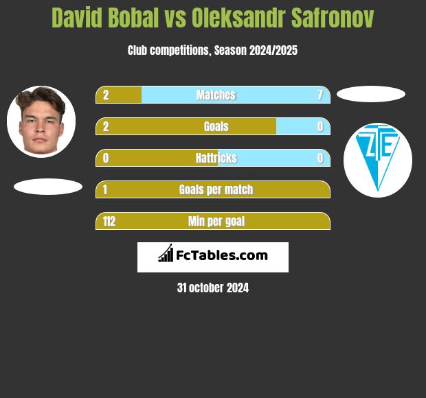 David Bobal vs Oleksandr Safronov h2h player stats