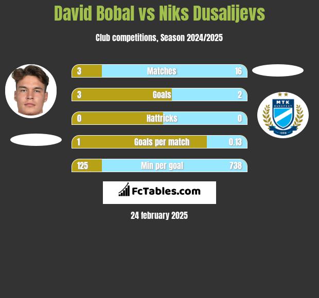 David Bobal vs Niks Dusalijevs h2h player stats