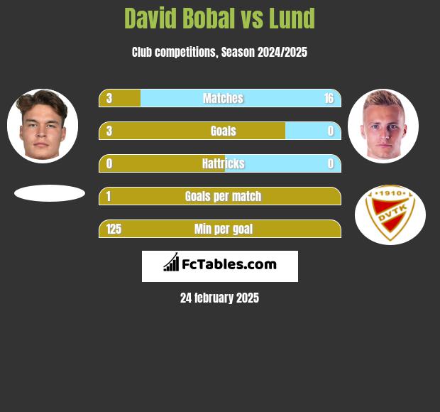 David Bobal vs Lund h2h player stats