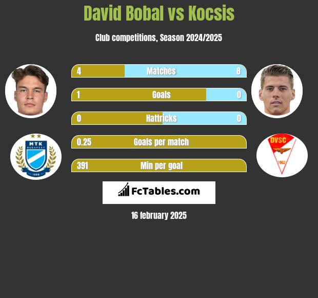 David Bobal vs Kocsis h2h player stats