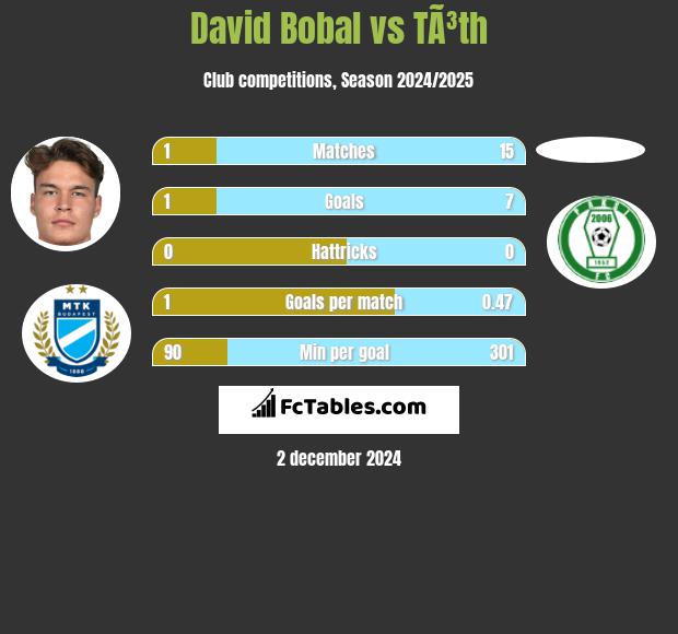 David Bobal vs TÃ³th h2h player stats