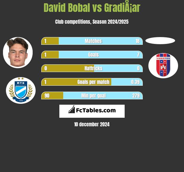 David Bobal vs GradiÅ¡ar h2h player stats