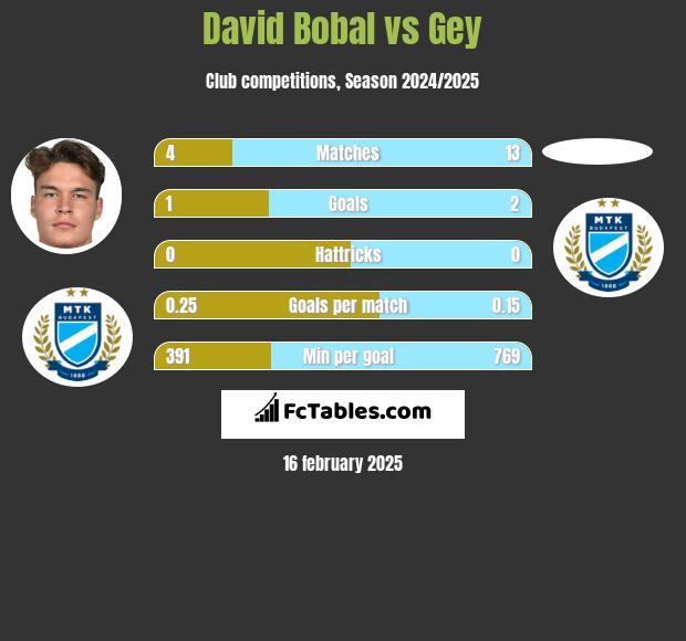 David Bobal vs Gey h2h player stats