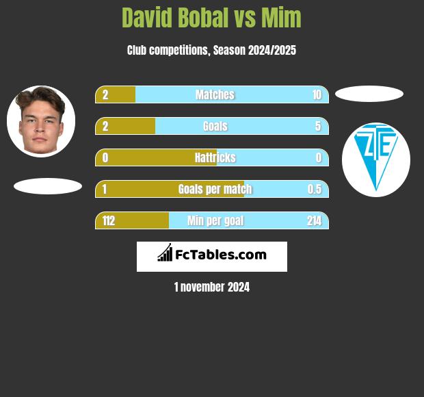 David Bobal vs Mim h2h player stats