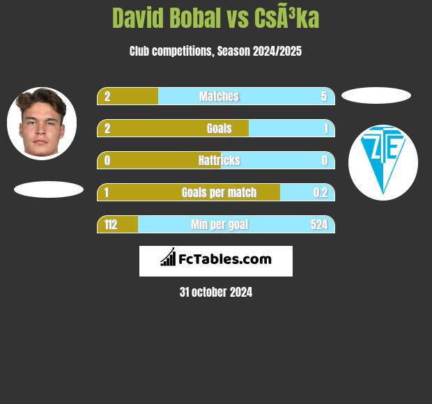 David Bobal vs CsÃ³ka h2h player stats