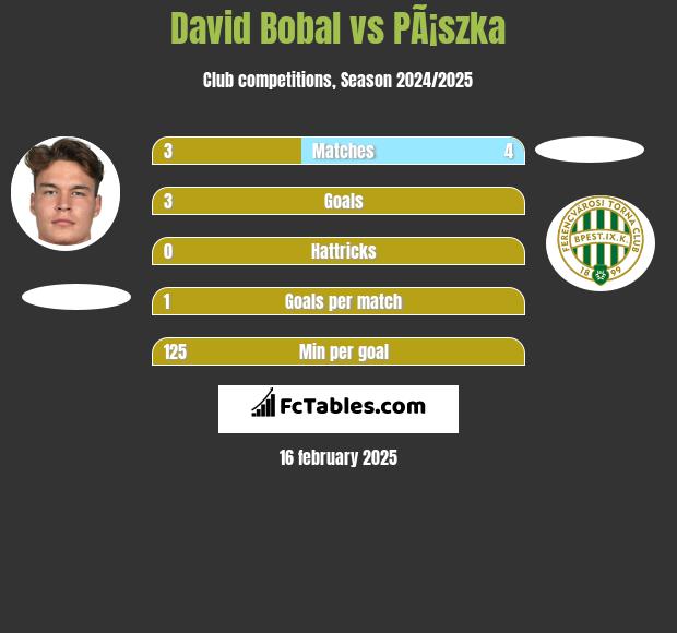 David Bobal vs PÃ¡szka h2h player stats