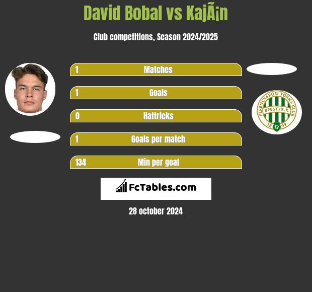 David Bobal vs KajÃ¡n h2h player stats