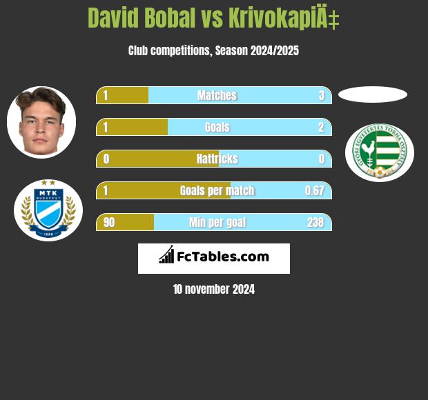 David Bobal vs KrivokapiÄ‡ h2h player stats