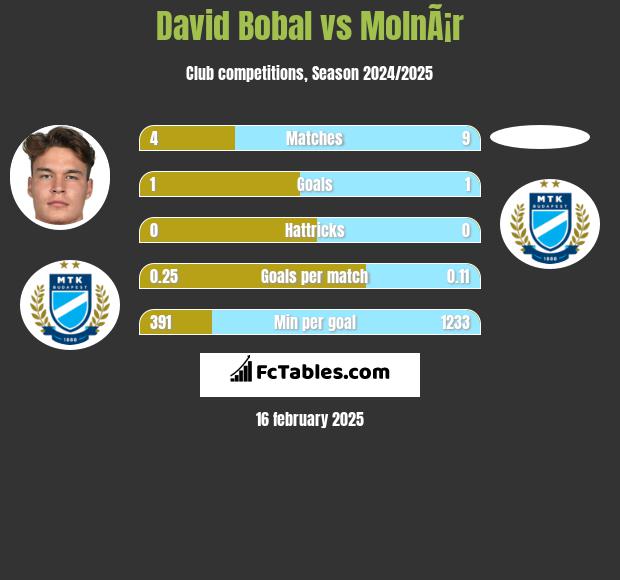 David Bobal vs MolnÃ¡r h2h player stats