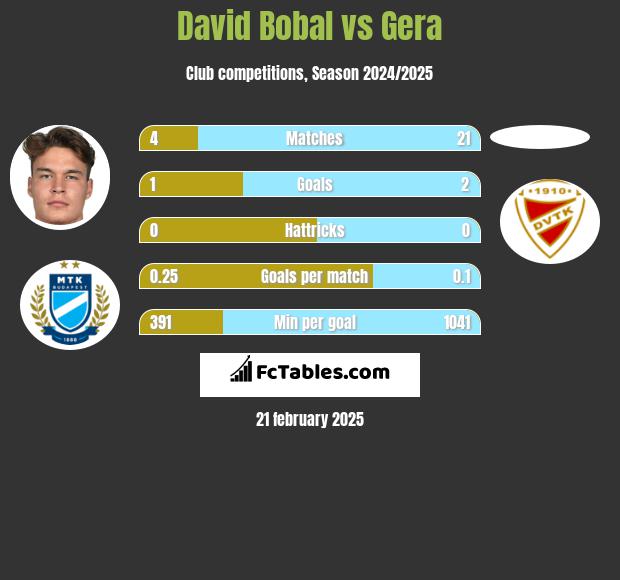 David Bobal vs Gera h2h player stats