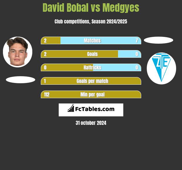 David Bobal vs Medgyes h2h player stats