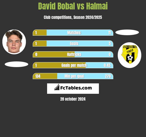 David Bobal vs Halmai h2h player stats