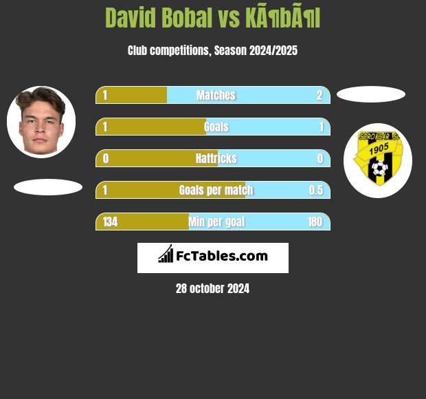 David Bobal vs KÃ¶bÃ¶l h2h player stats