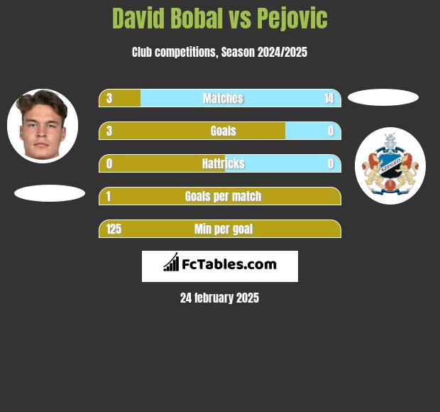 David Bobal vs Pejovic h2h player stats