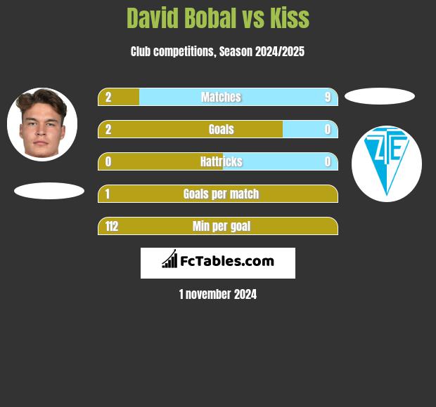 David Bobal vs Kiss h2h player stats