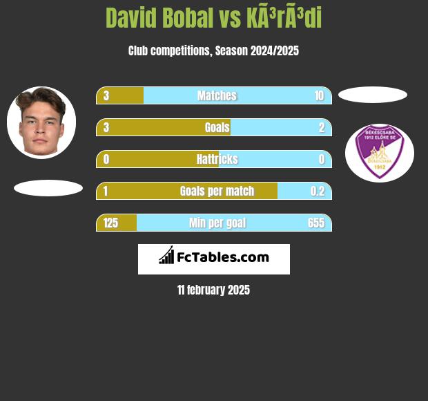 David Bobal vs KÃ³rÃ³di h2h player stats