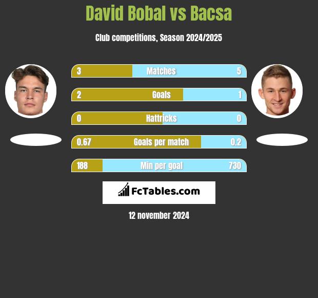 David Bobal vs Bacsa h2h player stats