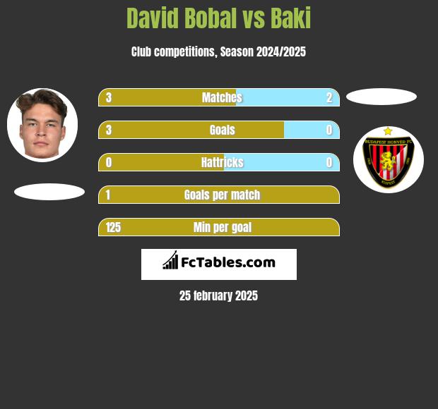 David Bobal vs Baki h2h player stats