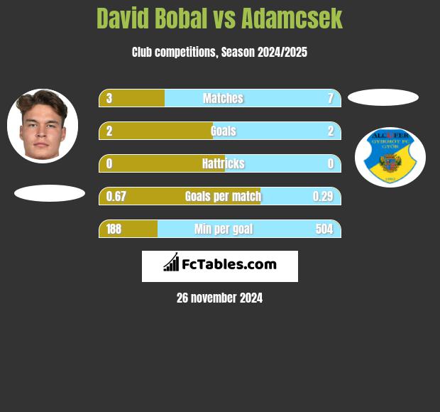 David Bobal vs Adamcsek h2h player stats