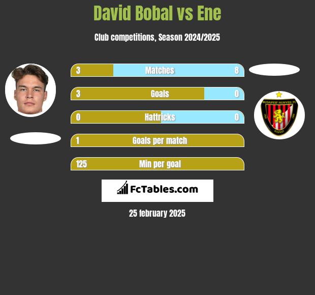 David Bobal vs Ene h2h player stats