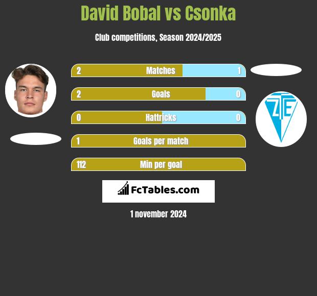 David Bobal vs Csonka h2h player stats