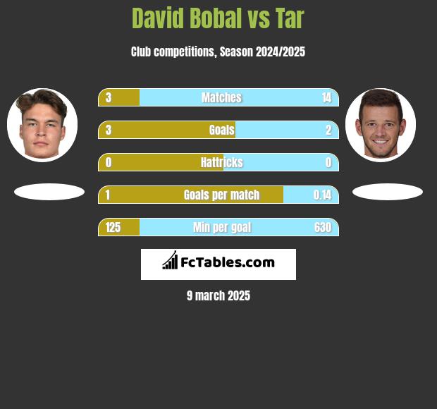 David Bobal vs Tar h2h player stats