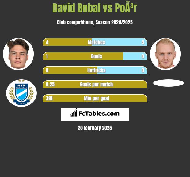 David Bobal vs PoÃ³r h2h player stats