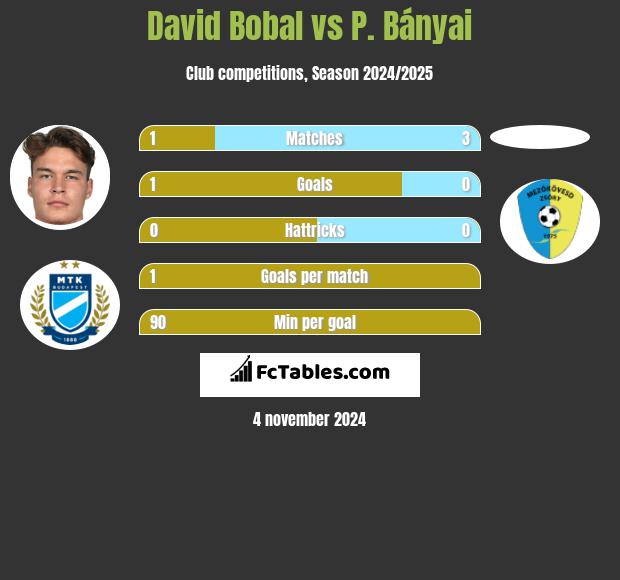 David Bobal vs P. Bányai h2h player stats