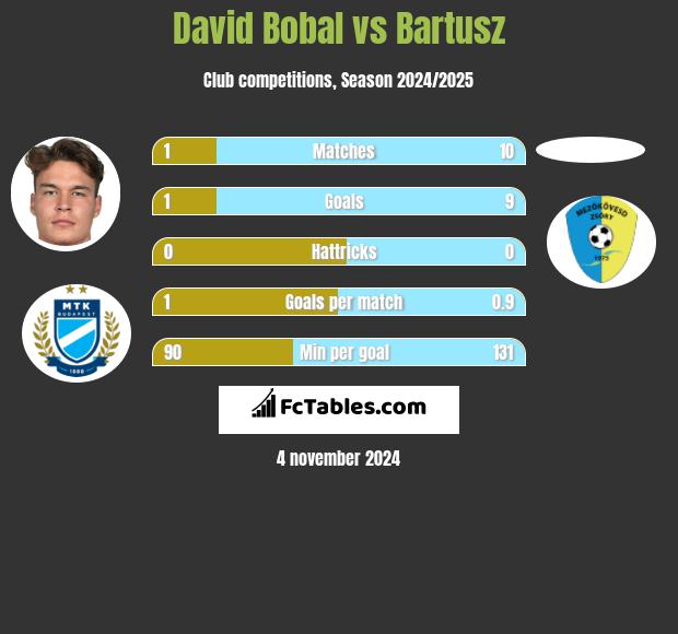 David Bobal vs Bartusz h2h player stats