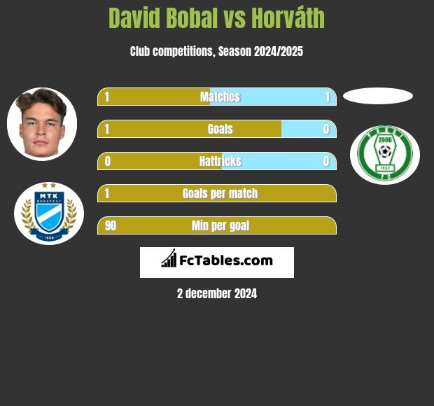 David Bobal vs Horváth h2h player stats