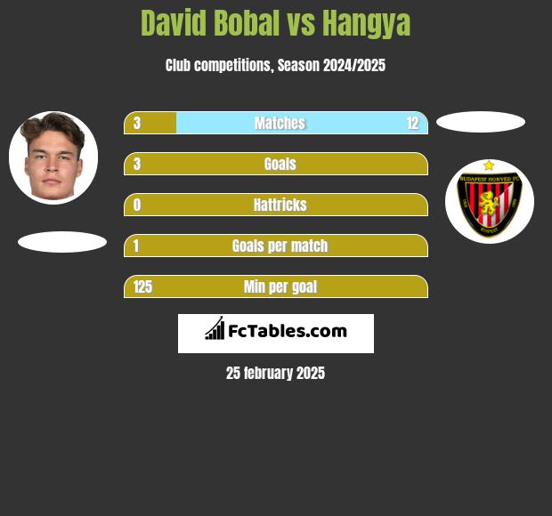 David Bobal vs Hangya h2h player stats