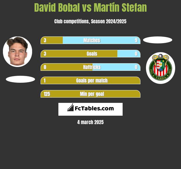 David Bobal vs Martín Stefan h2h player stats