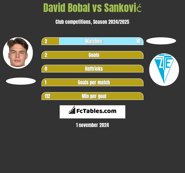 David Bobal vs Sanković h2h player stats