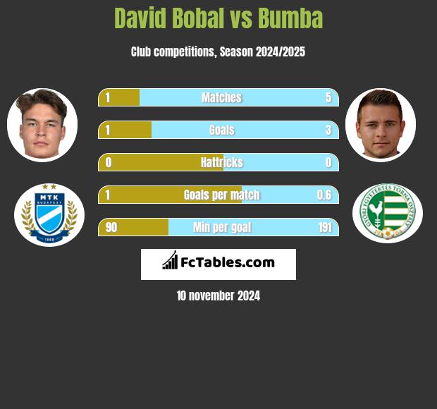 David Bobal vs Bumba h2h player stats