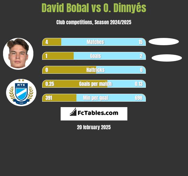 David Bobal vs O. Dinnyés h2h player stats