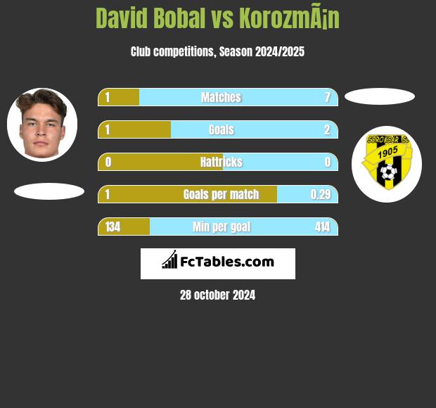 David Bobal vs KorozmÃ¡n h2h player stats