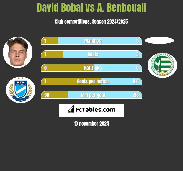 David Bobal vs A. Benbouali h2h player stats