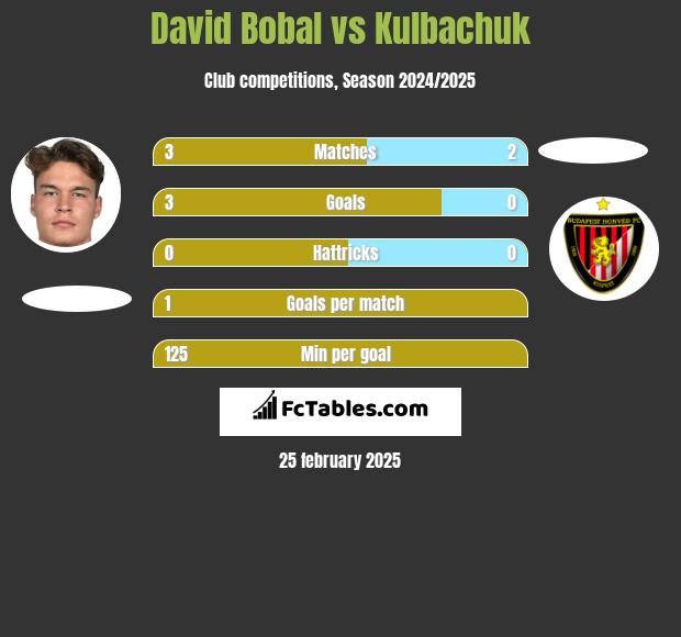 David Bobal vs Kulbachuk h2h player stats