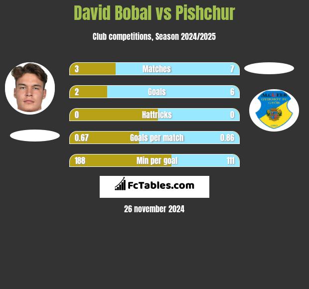 David Bobal vs Pishchur h2h player stats