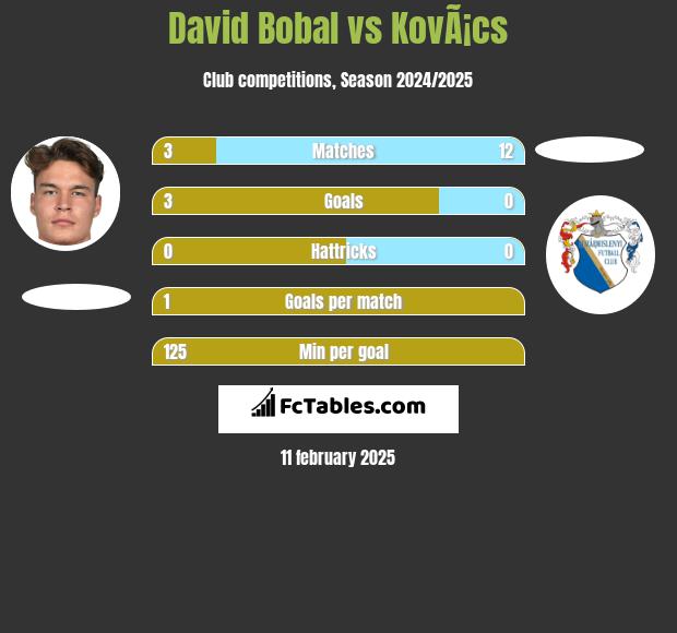 David Bobal vs KovÃ¡cs h2h player stats