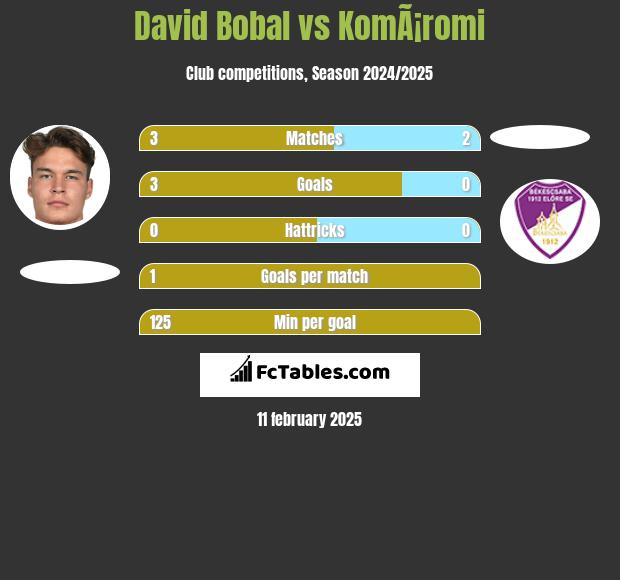 David Bobal vs KomÃ¡romi h2h player stats