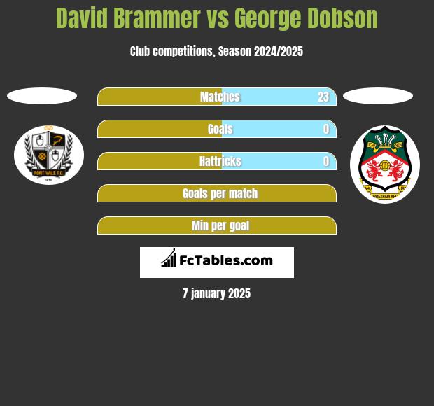 David Brammer vs George Dobson h2h player stats