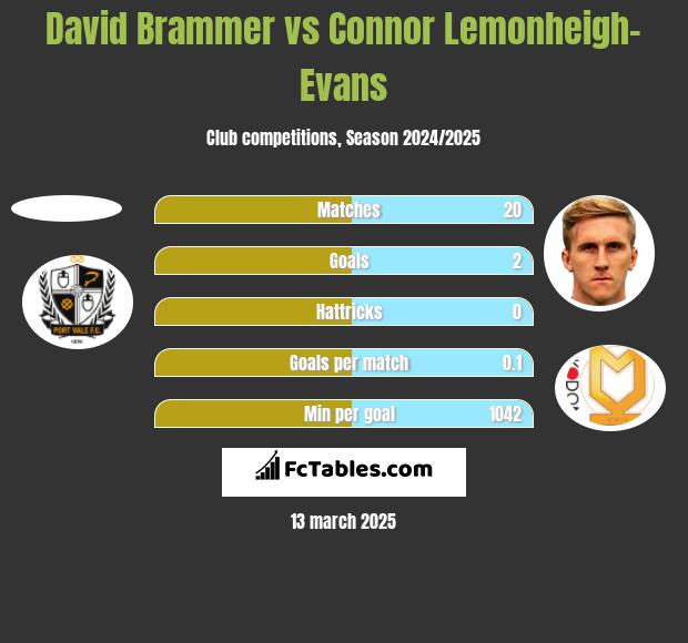 David Brammer vs Connor Lemonheigh-Evans h2h player stats