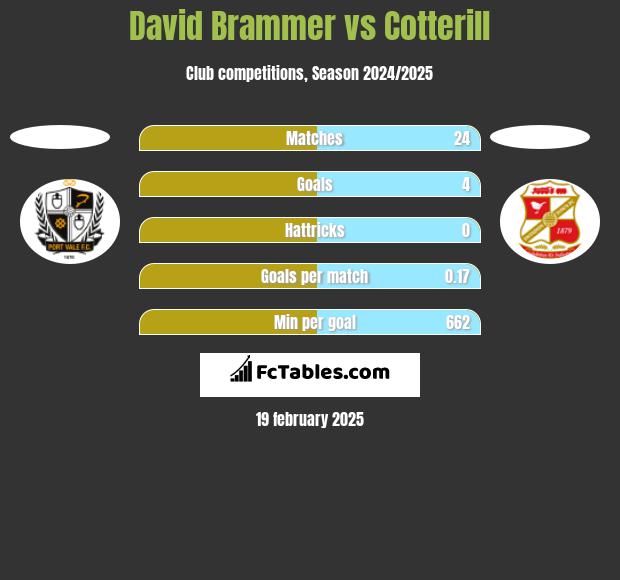 David Brammer vs Cotterill h2h player stats